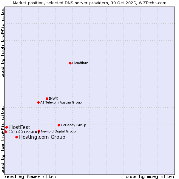 Market position of Hosting.com Group vs. HostFeat vs. ColoCrossing