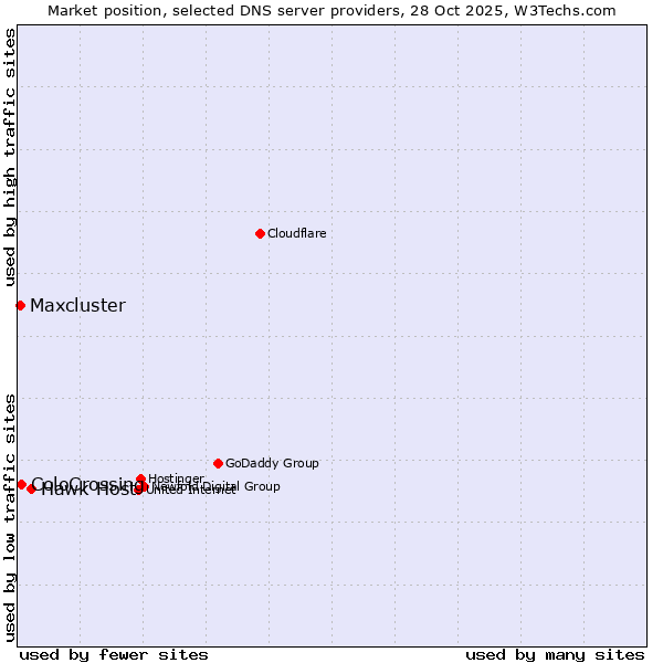 Market position of Hawk Host vs. ColoCrossing vs. Maxcluster