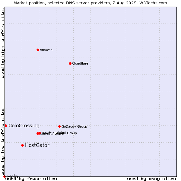 Market position of HostGator vs. ColoCrossing vs. Help