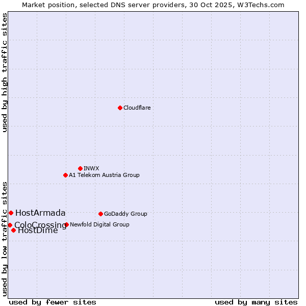 Market position of HostDime vs. HostArmada vs. ColoCrossing