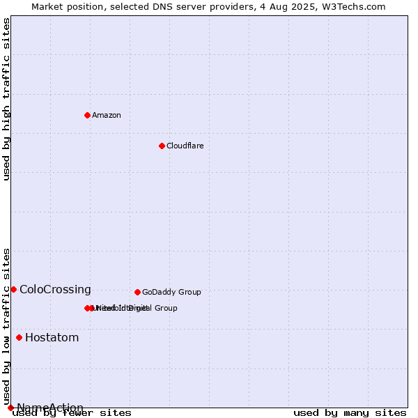 Market position of Hostatom vs. ColoCrossing vs. NameAction