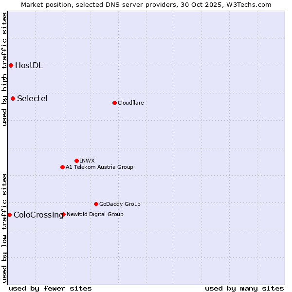 Market position of Selectel vs. HostDL vs. ColoCrossing