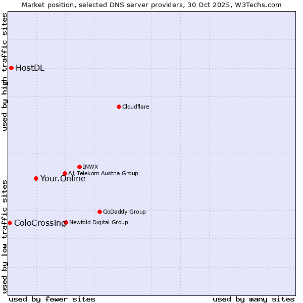 Market position of Your.Online vs. HostDL vs. ColoCrossing