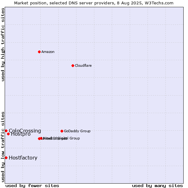 Market position of Hostpro vs. ColoCrossing vs. Hostfactory