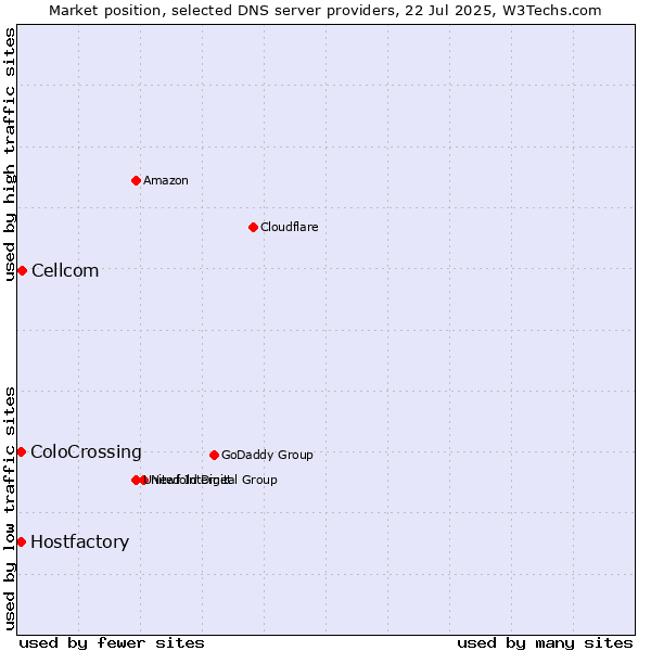 Market position of Cellcom vs. ColoCrossing vs. Hostfactory