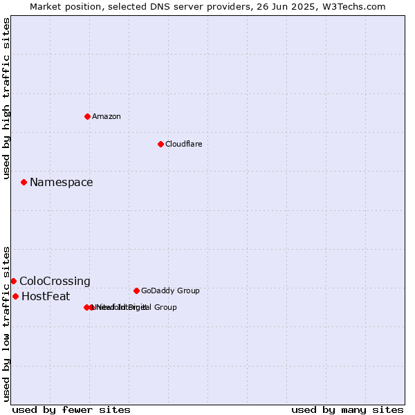 Market position of Namespace vs. HostFeat vs. ColoCrossing
