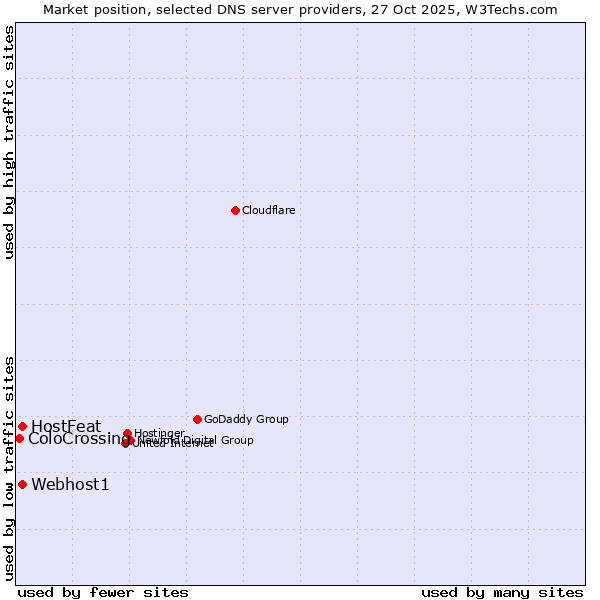 Market position of Webhost1 vs. HostFeat vs. ColoCrossing