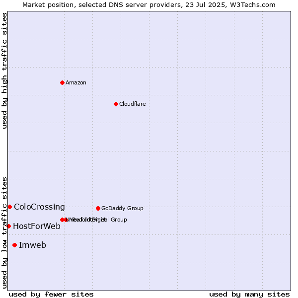 Market position of Imweb vs. ColoCrossing vs. HostForWeb