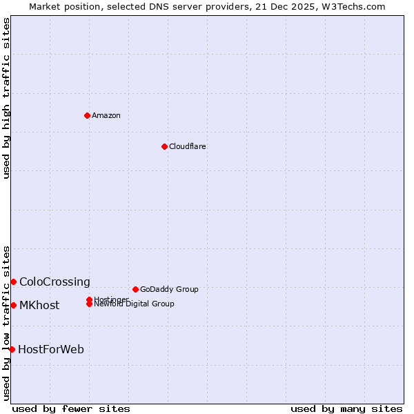 Market position of MKhost vs. ColoCrossing vs. HostForWeb