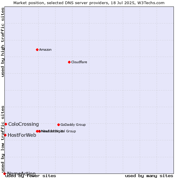 Market position of ColoCrossing vs. HostForWeb vs. NameAction