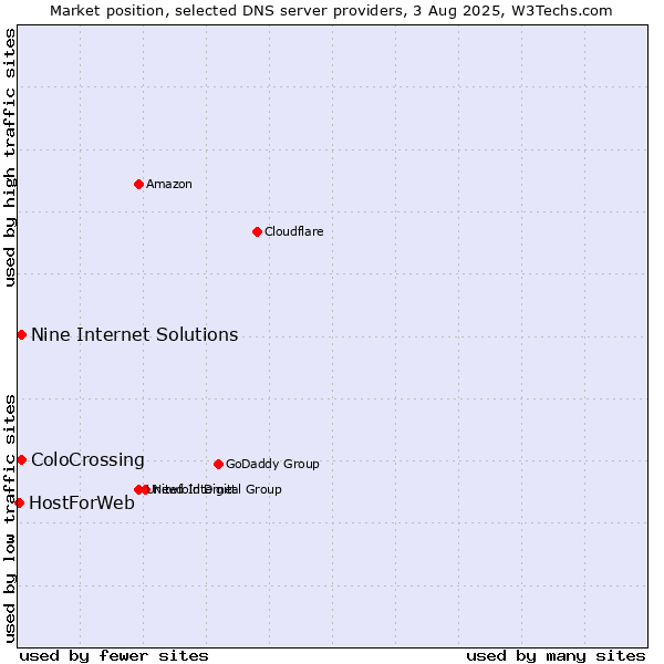 Market position of ColoCrossing vs. Nine Internet Solutions vs. HostForWeb