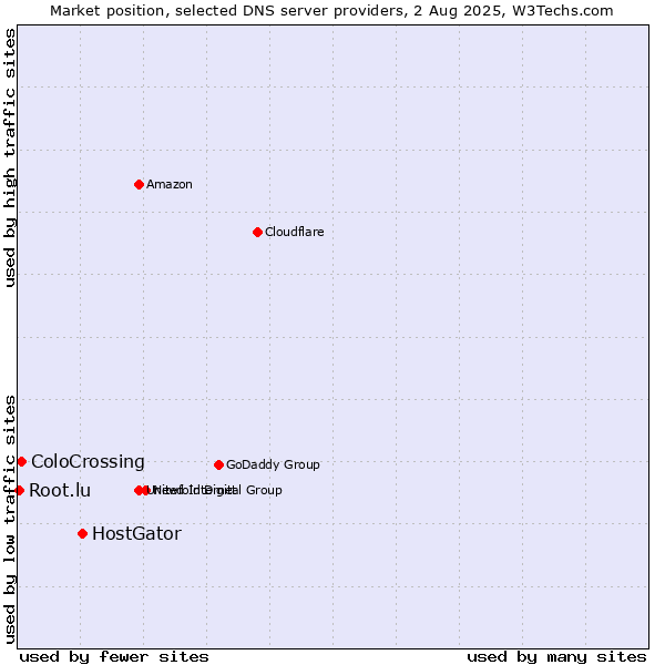 Market position of HostGator vs. ColoCrossing vs. Root.lu
