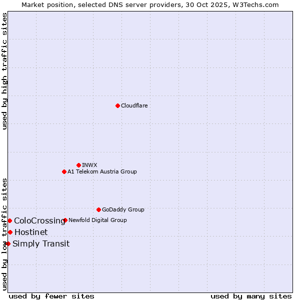 Market position of Hostinet vs. ColoCrossing vs. Simply Transit
