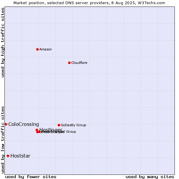 Market position of Hostinger vs. Hoststar vs. ColoCrossing