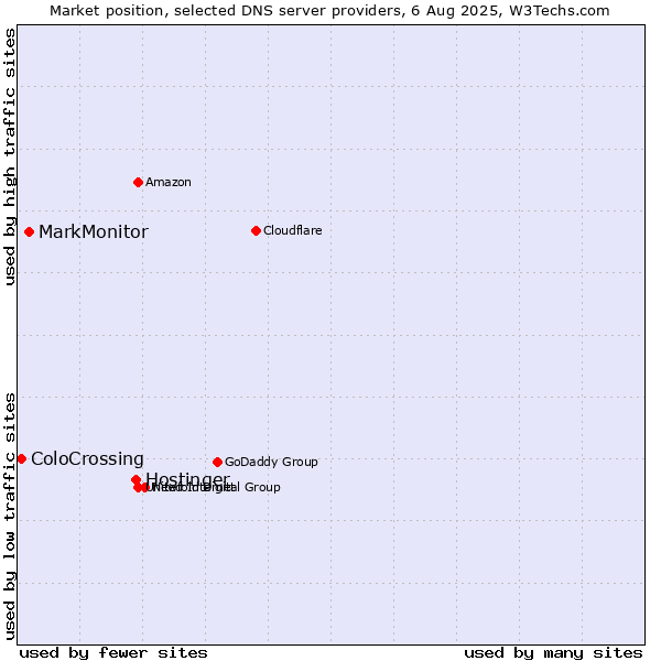 Market position of Hostinger vs. MarkMonitor vs. ColoCrossing