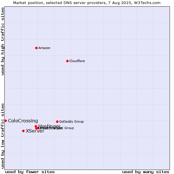 Market position of Hostinger vs. XServer vs. ColoCrossing