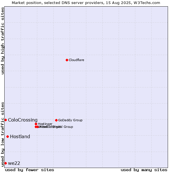 Market position of Hostland vs. ColoCrossing vs. we22