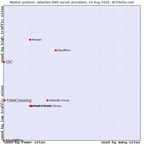 Market position of ColoCrossing vs. I3C vs. HostMDs