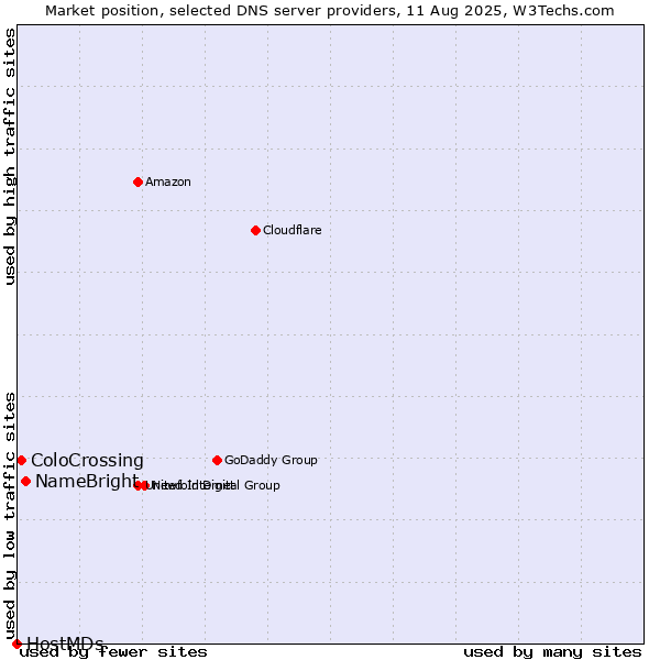 Market position of NameBright vs. ColoCrossing vs. HostMDs