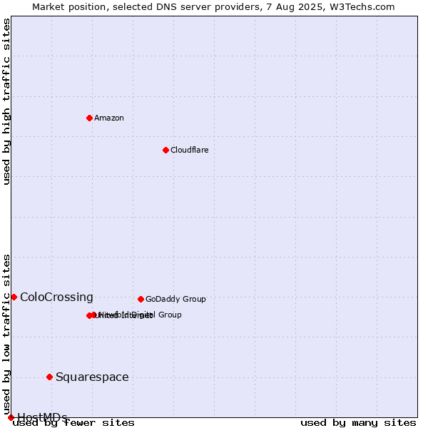 Market position of Squarespace vs. ColoCrossing vs. HostMDs