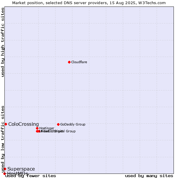 Market position of ColoCrossing vs. Superspace vs. HostMDs