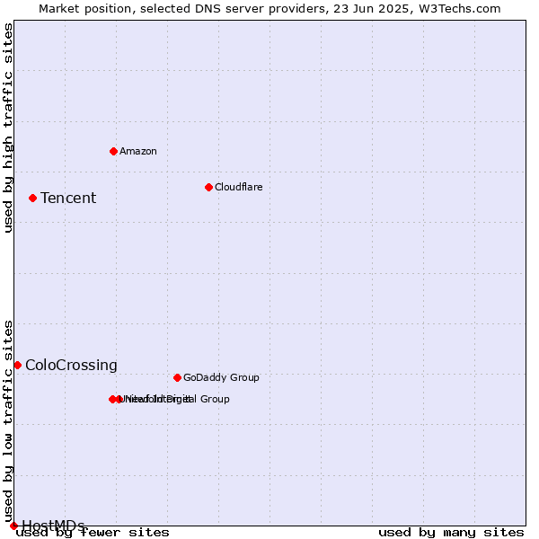 Market position of Tencent vs. ColoCrossing vs. HostMDs