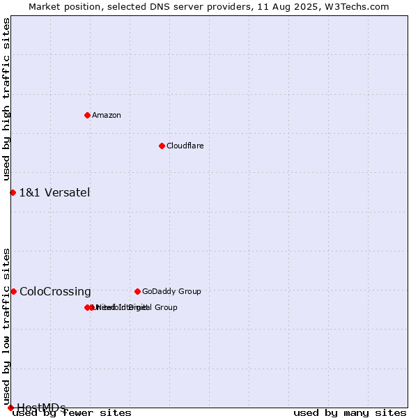 Market position of ColoCrossing vs. 1&1 Versatel vs. HostMDs
