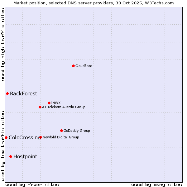 Market position of Hostpoint vs. RackForest vs. ColoCrossing