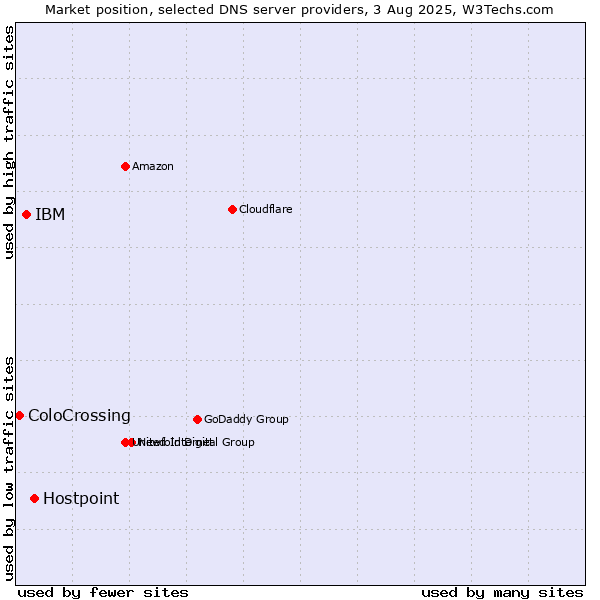 Market position of Hostpoint vs. IBM vs. ColoCrossing