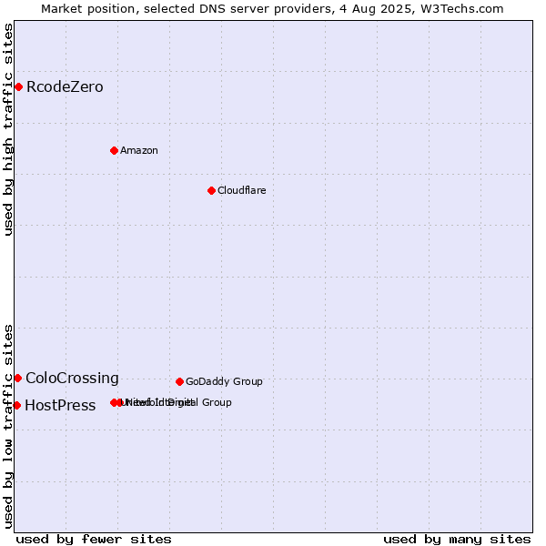 Market position of RcodeZero vs. ColoCrossing vs. HostPress
