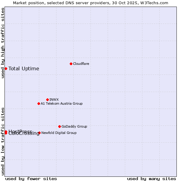 Market position of ColoCrossing vs. Total Uptime vs. HostPress