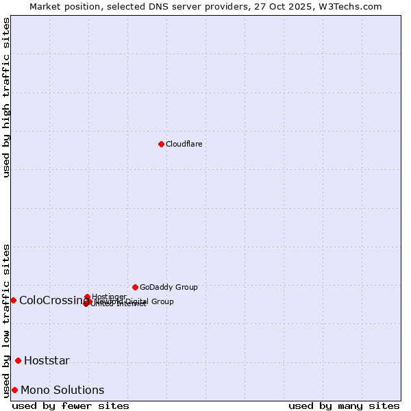 Market position of Hoststar vs. Mono Solutions vs. ColoCrossing