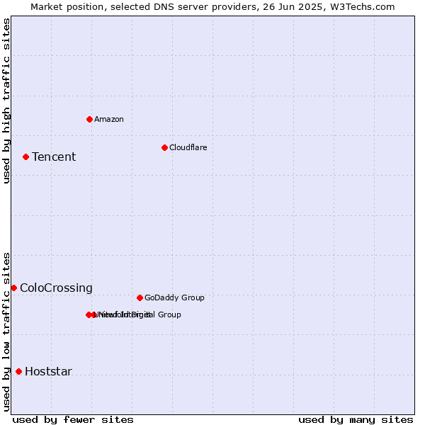 Market position of Tencent vs. Hoststar vs. ColoCrossing