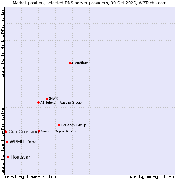 Market position of Hoststar vs. WPMU Dev vs. ColoCrossing