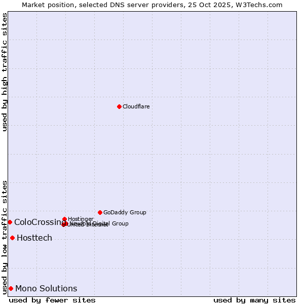 Market position of Hosttech vs. Mono Solutions vs. ColoCrossing