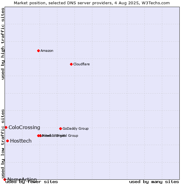 Market position of Hosttech vs. ColoCrossing vs. NameAction