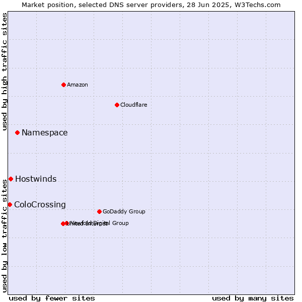 Market position of Namespace vs. Hostwinds vs. ColoCrossing