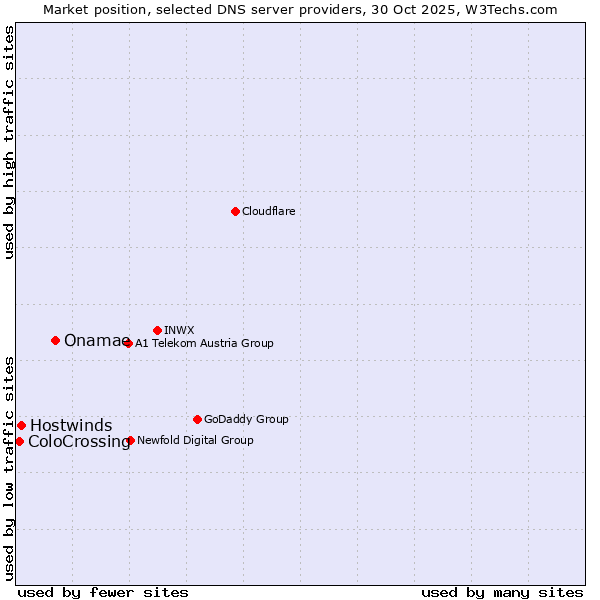 Market position of Onamae vs. Hostwinds vs. ColoCrossing