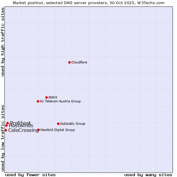 Market position of Profihost vs. Hostwinds vs. ColoCrossing