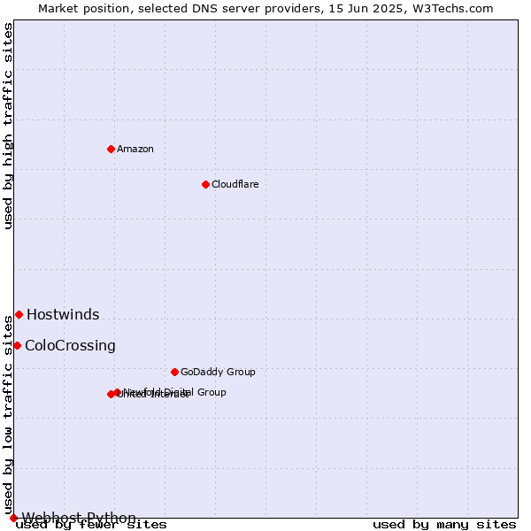 Market position of Hostwinds vs. ColoCrossing vs. Webhost Python
