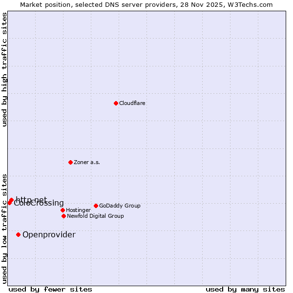Market position of Openprovider vs. http.net vs. ColoCrossing