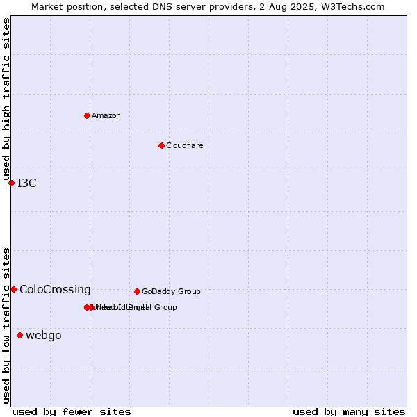 Market position of webgo vs. ColoCrossing vs. I3C