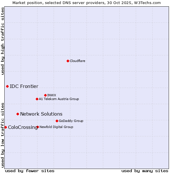 Market position of Network Solutions vs. IDC Frontier vs. ColoCrossing