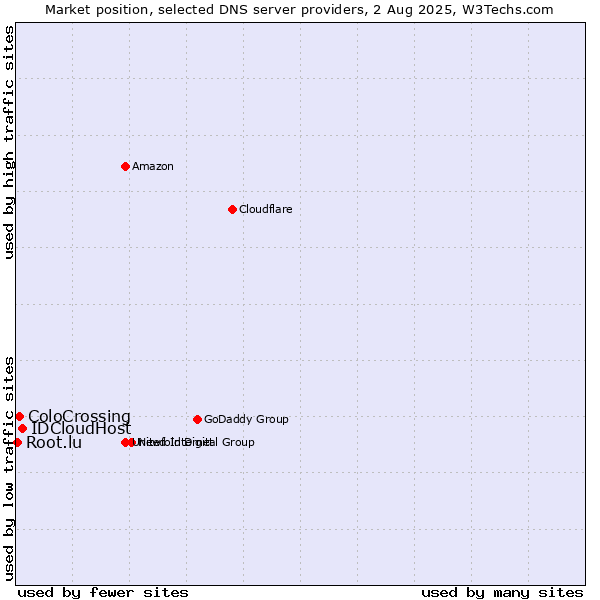 Market position of IDCloudHost vs. ColoCrossing vs. Root.lu