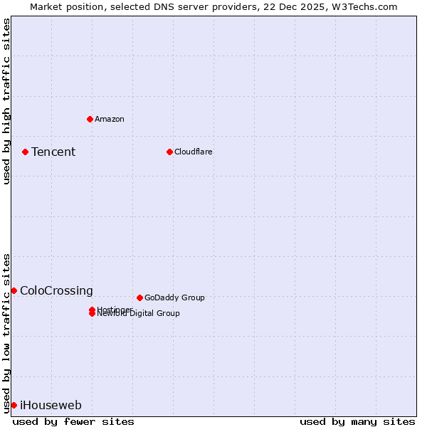 Market position of Tencent vs. ColoCrossing vs. iHouseweb