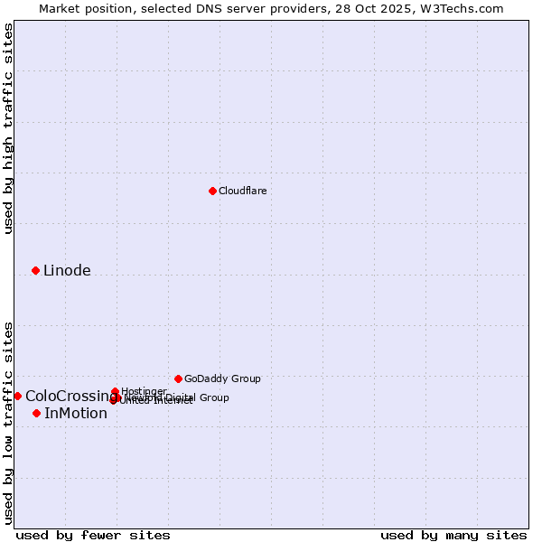 Market position of InMotion vs. Linode vs. ColoCrossing