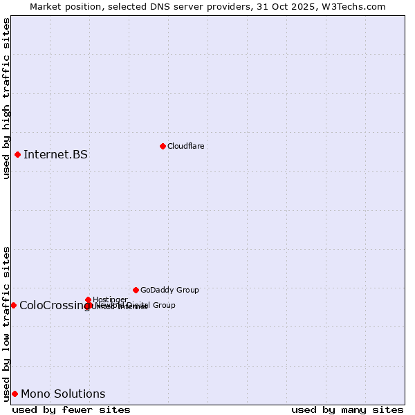 Market position of Internet.BS vs. Mono Solutions vs. ColoCrossing