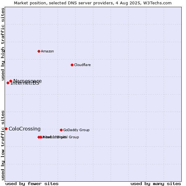 Market position of Namespace vs. Internet.BS vs. ColoCrossing