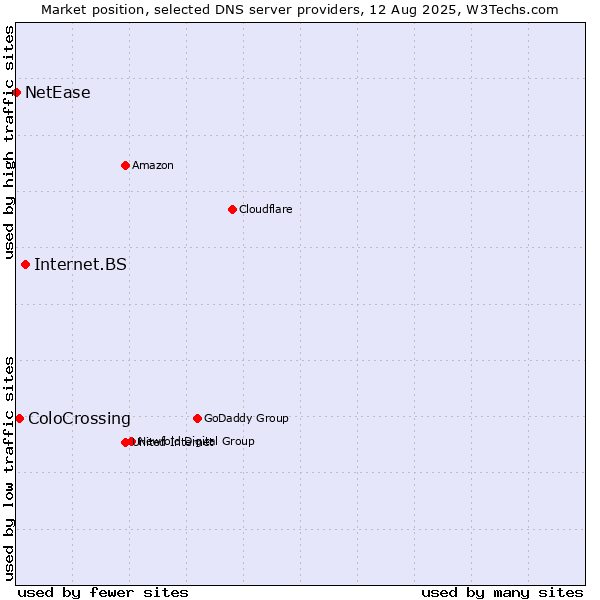 Market position of Internet.BS vs. ColoCrossing vs. NetEase