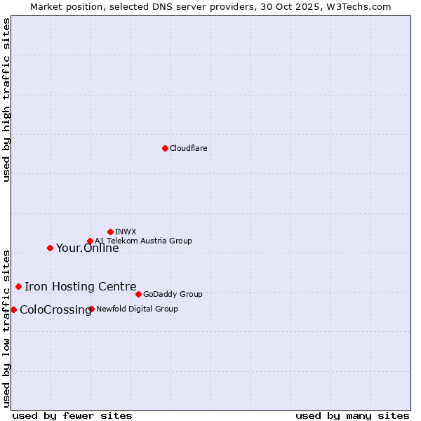 Market position of Your.Online vs. Iron Hosting Centre vs. ColoCrossing